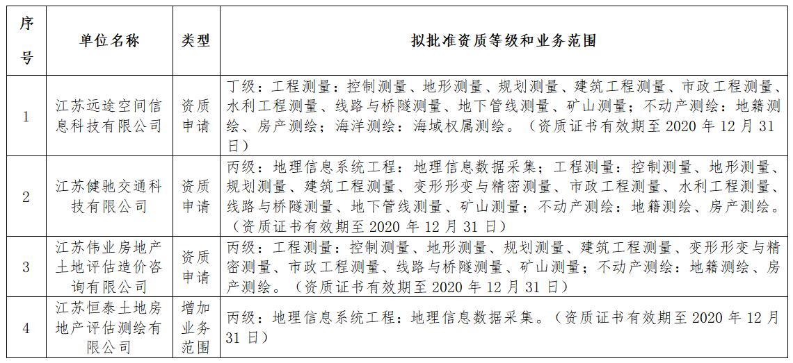 关于江苏远途空间信息科技有限公司等4家单位测绘资质审查意见的公示